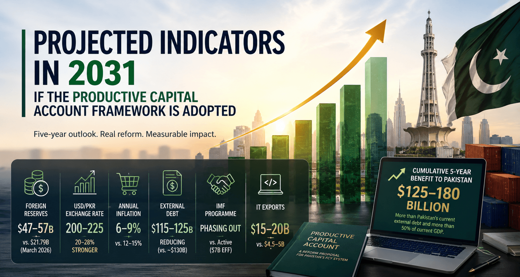 Projected indicators in 2031 if the Productive Capital Account framework is adopted