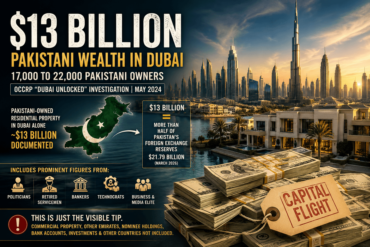 $13 billion documented, with 17,000 to 22,000 Pakistani owners per OCCRP "Dubai Unlocked" 2024