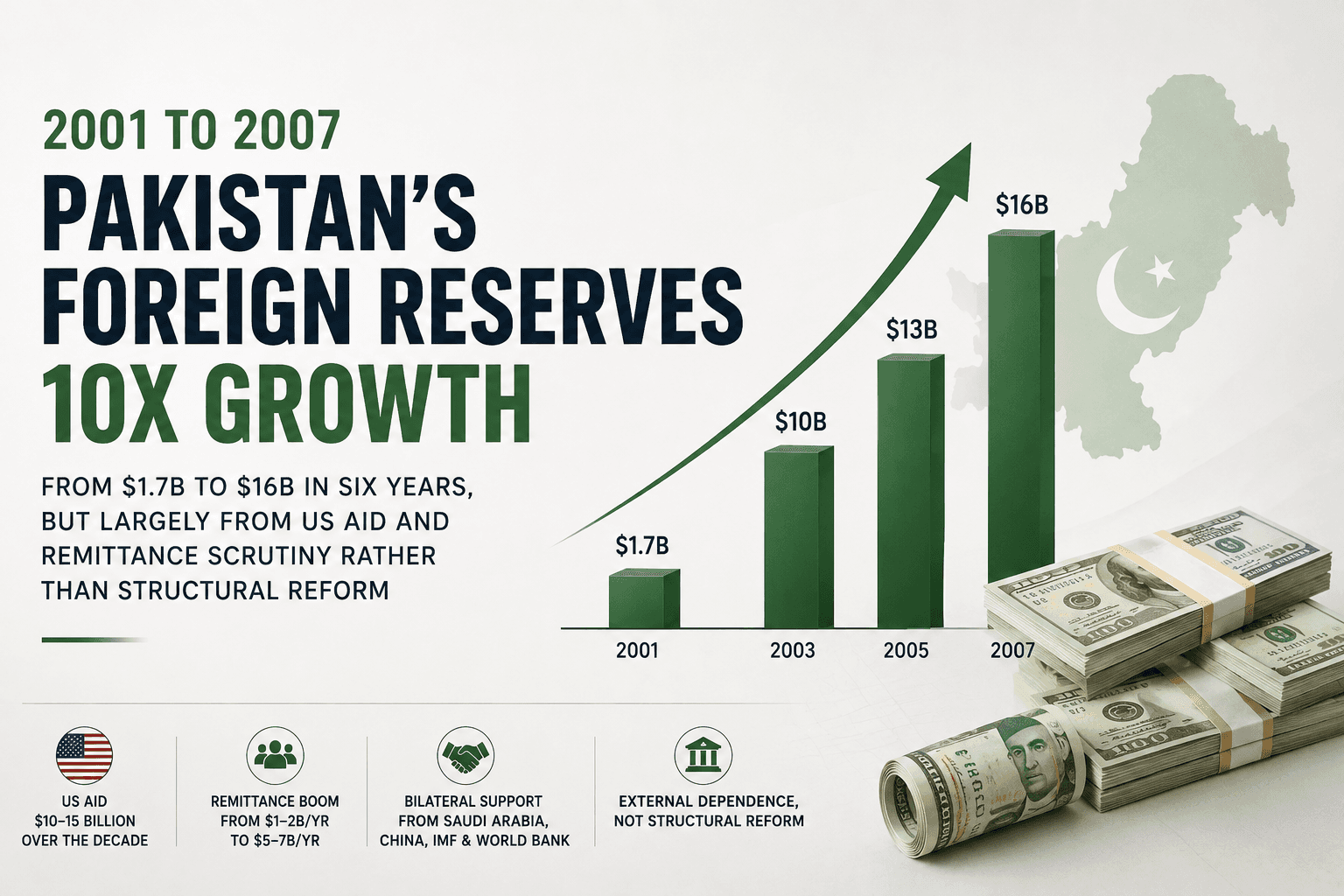 A 10x reserves growth from $1.7B to $16B in six years, but largely from US aid and remittance scrutiny rather than structural reform