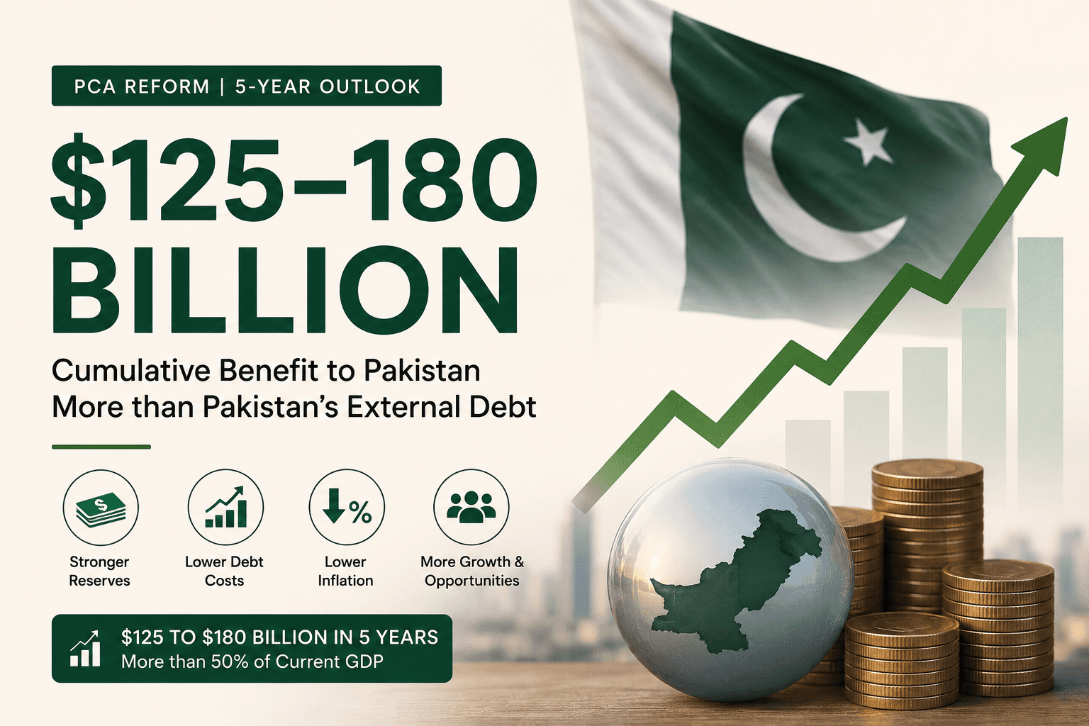 $125 to 180 billion cumulative, more than Pakistan's external debt