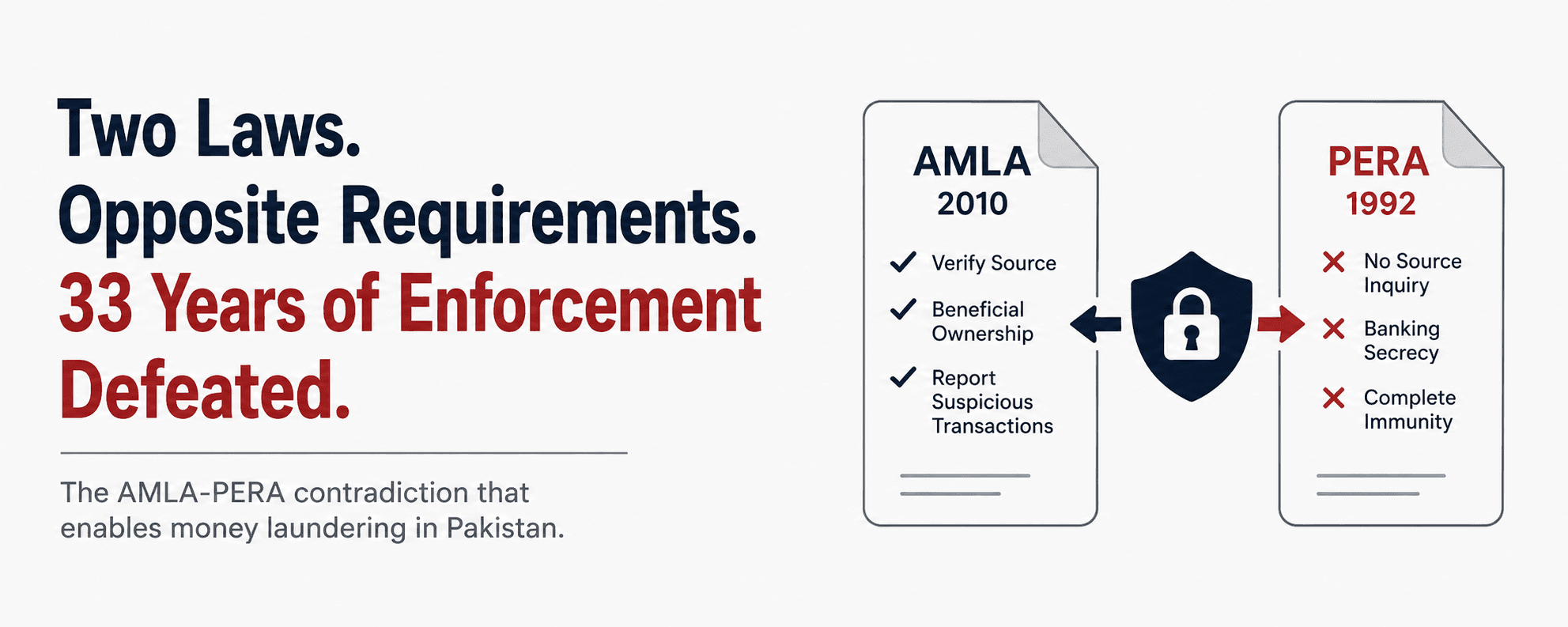 Two laws operating simultaneously with opposite requirements, defeating anti-money-laundering enforcement for 33 years