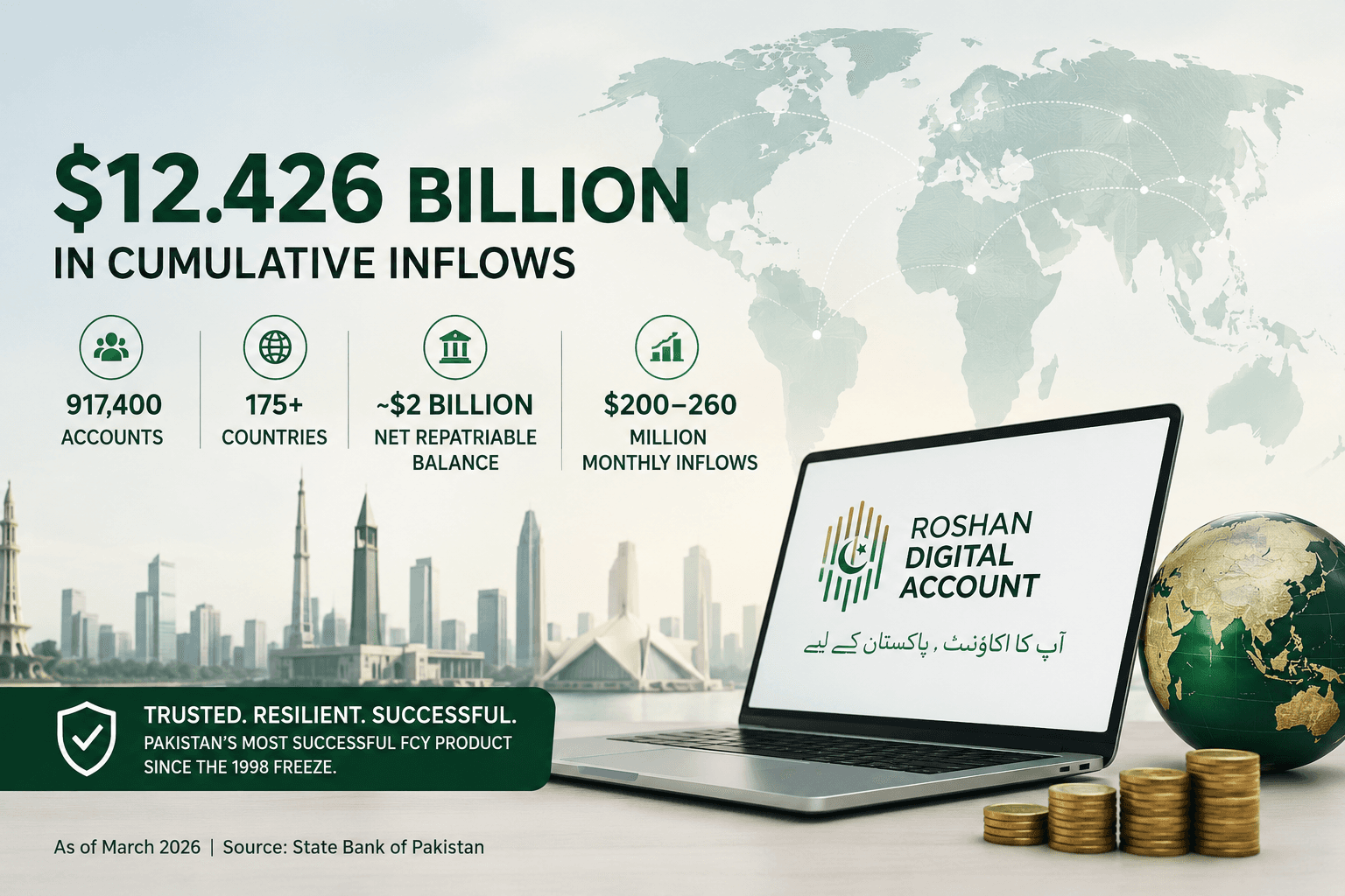 $12.426 billion across 917,400 accounts in over 175 countries as of March 2026
