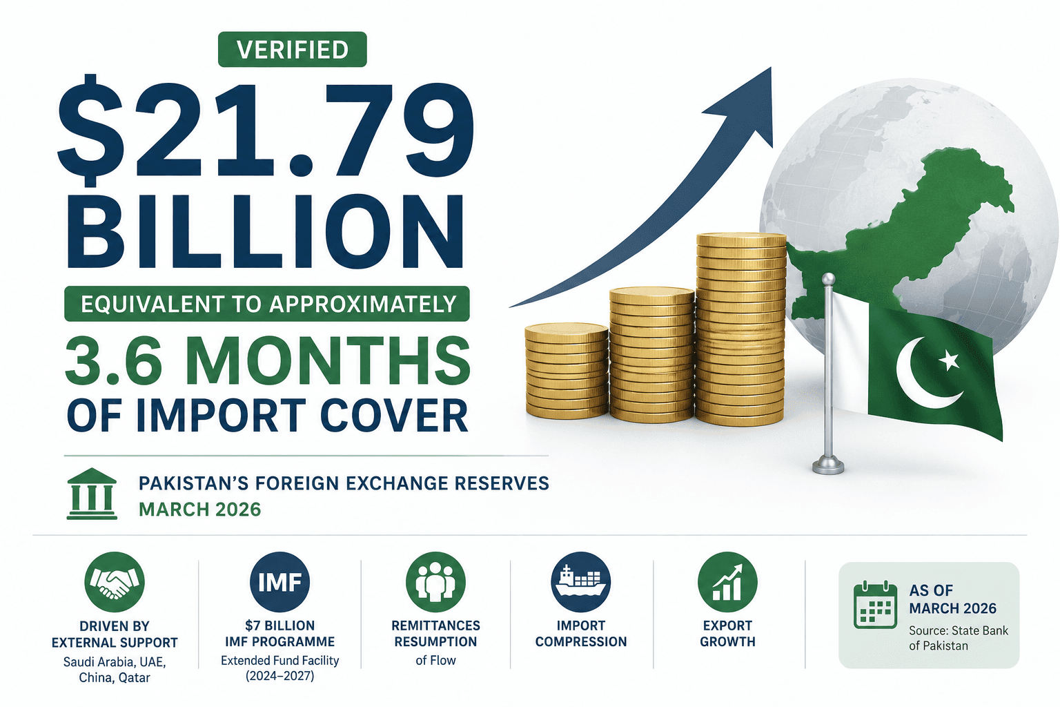 $21.79 billion verified, equivalent to approximately 3.6 months of import cover