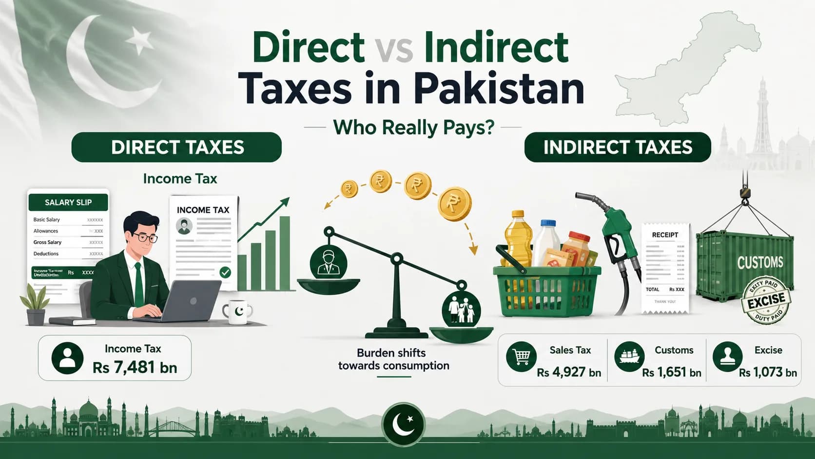 Direct vs Indirect Taxes in Pakistan: Who Really Pays?