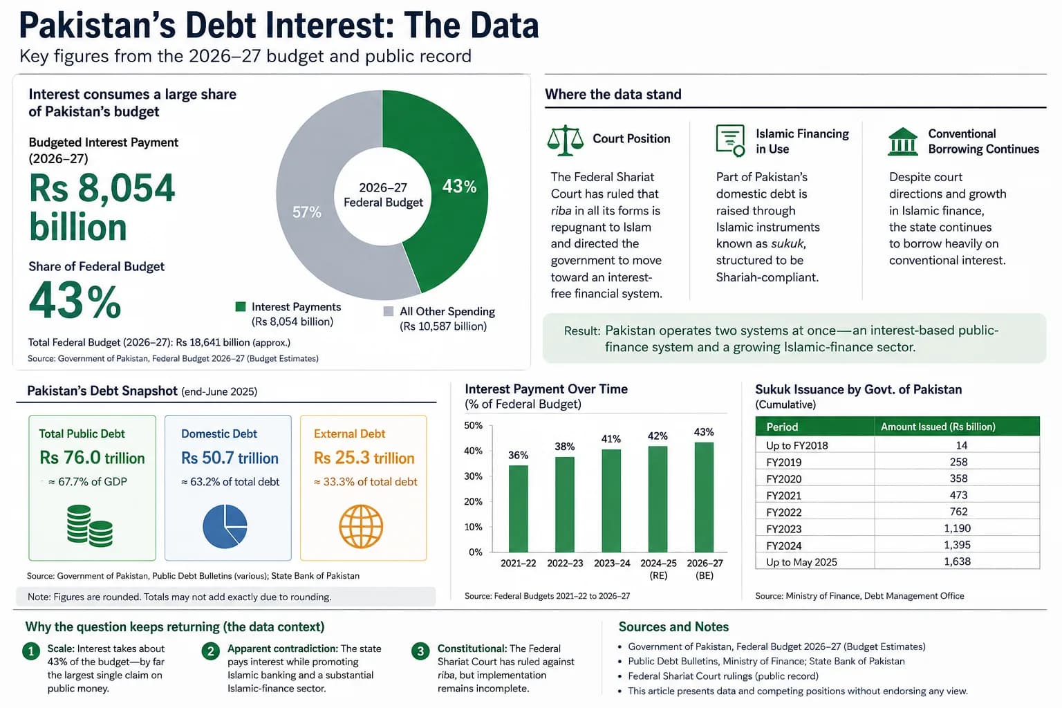 Interest and Riba: The Religious Argument Over Pakistan's Debt