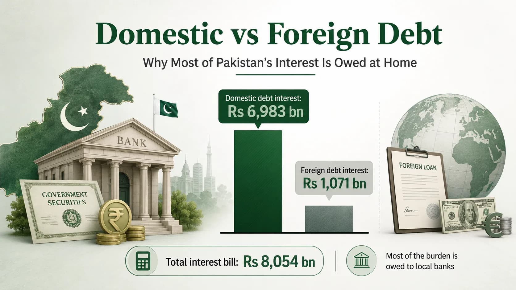 Domestic vs Foreign Debt: Why Most of Pakistan's Interest Is Owed at Home
