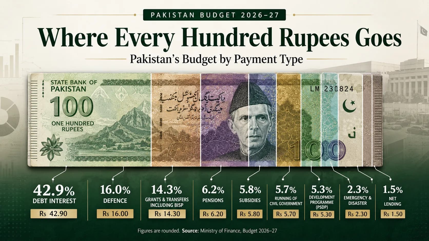 Where Every Hundred Rupees Goes: Pakistan's Budget by Payment Type